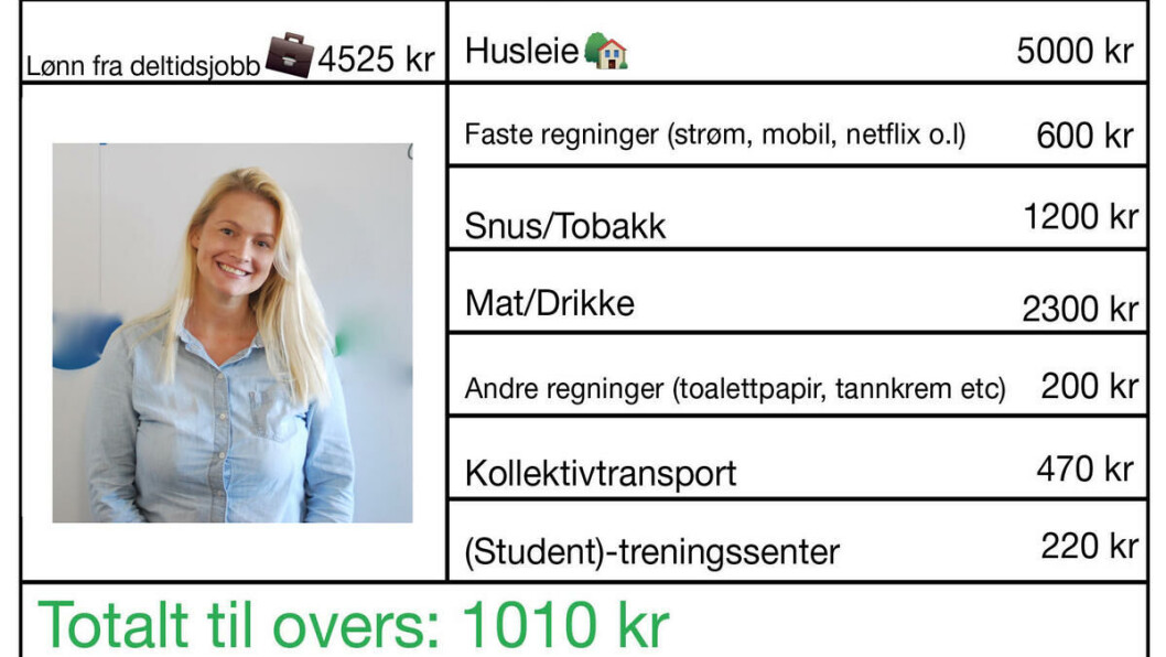 Budsjett: Slik mener Stine Marie Tangenes (innfelt) at alle studenter skal kunne spare 2084 kroner i måneden – hvis du også kutter ut snusen. Foto: Privat. Budsjett: Slik mener Stine Marie Tangenes (innfelt) at alle studenter skal kunne spare 2084 kroner i måneden – hvis du også kutter ut snusen. Foto: Privat.