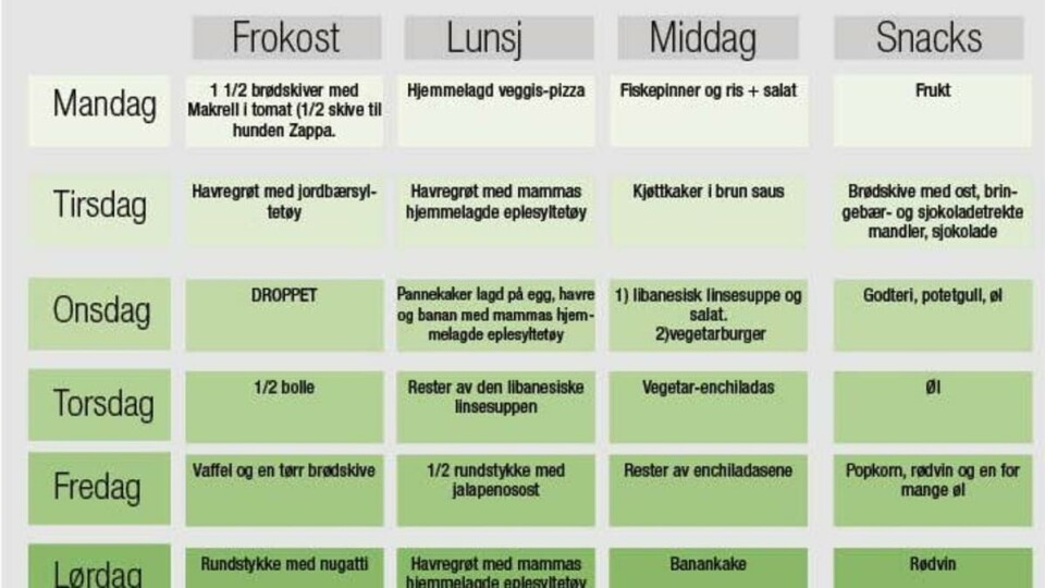 Matregnskap: Med unntak av frokost onsdag klarte journalisten å anskaffe seg både frokost, lunsj, middag og snacks hver eneste dag.