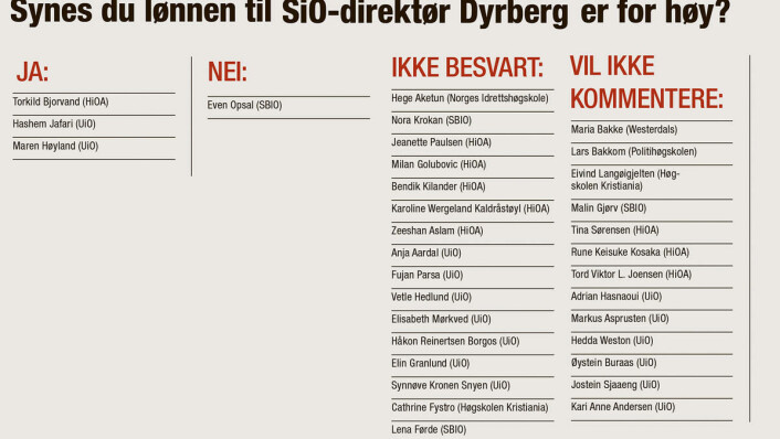 Mange avsto: Av Velferdstingets 37 representanter besvarte 17 Universitas´ henvendelse. 3 mente lønnen til SiO-direktøren var før høy, kun én mente den ikke var det og hele 13 avsto fra å kommentere saken. Mange avsto: Av Velferdstingets 37 representanter besvarte 17 Universitas´ henvendelse. 3 mente lønnen til SiO-direktøren var før høy, kun én mente den ikke var det og hele 13 avsto fra å kommentere saken.