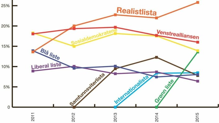 Valgresultatene ved Studentparlamentet ved Universitetet i Oslo de siste fem årene. Illustrasjon: Johannes Kjartansson
