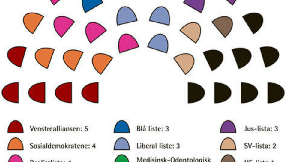 VALGRESULTATET: Mandatfordeling etter studentparlamentsvalget.