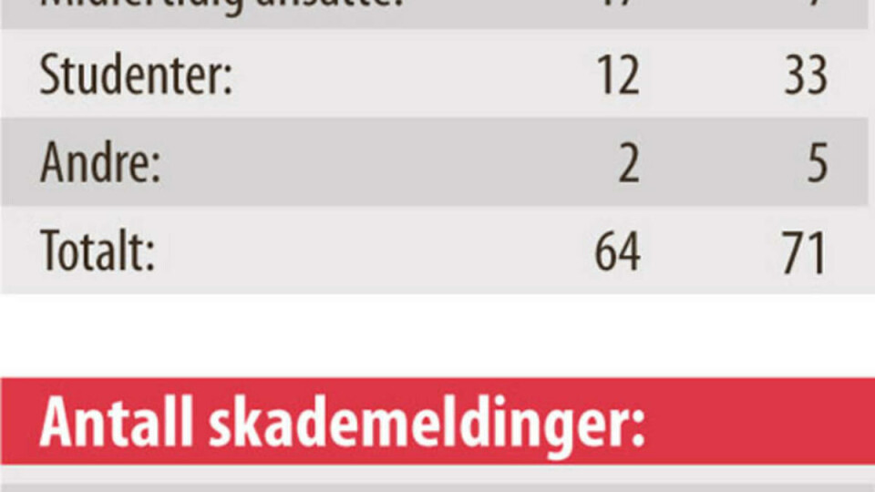 Skadede studenter nesten tredoblet ved Universitetet i Oslo