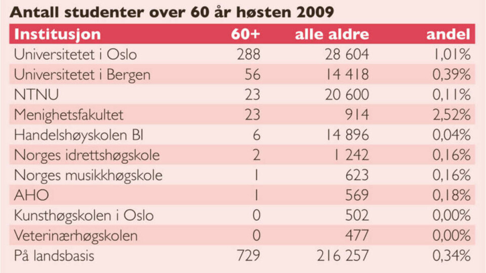 Antallet studenter over 60