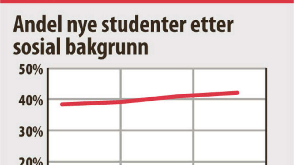 Increasing social differences