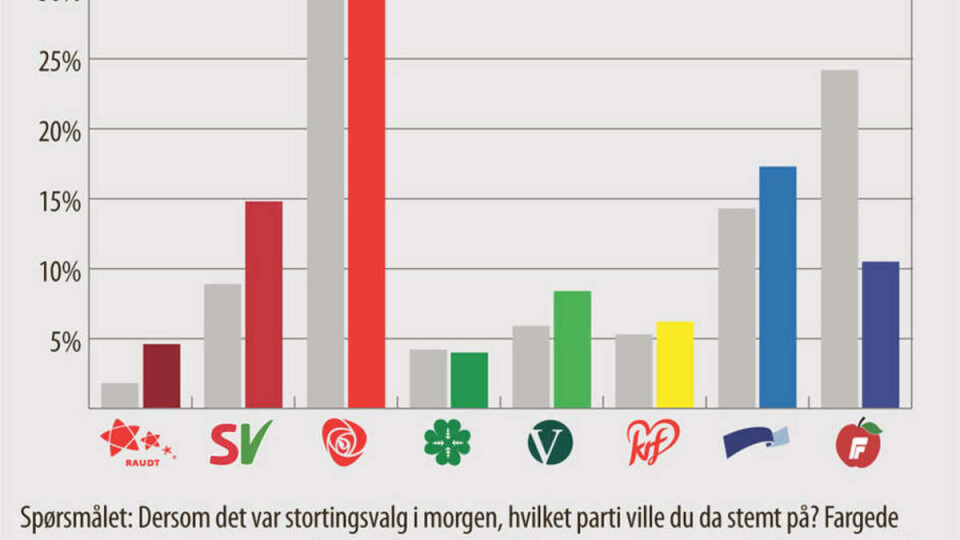 Klikk på grafene for å se større versjon. Klikk på grafene for å se større versjon.