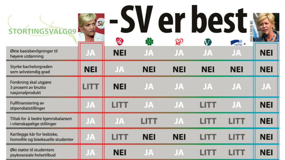 Oversikten viser et utvalg av de mest sentrale punktene i Norsk studentunions gjennomgang av partienes studiesatsing i partiprogrammene. Klikk for å se hele oversikten. (ILLUSTRASJON: Renate Fevang)