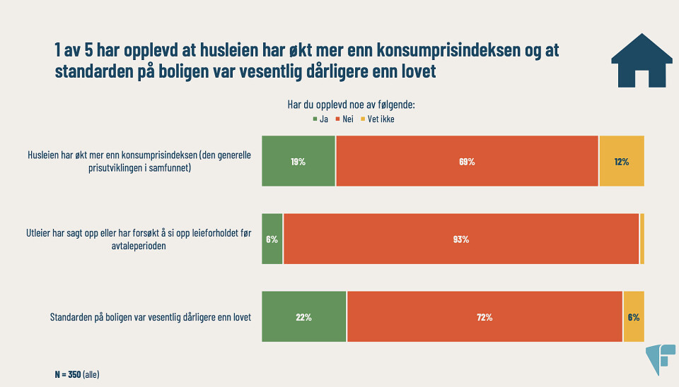 Studenter får
ulovlige leiepriser