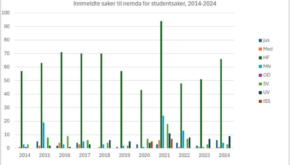 – Skremt over rettsikkerheten til studenter