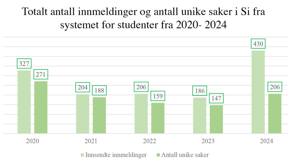 Dobling i Si fra-saker ved UiO