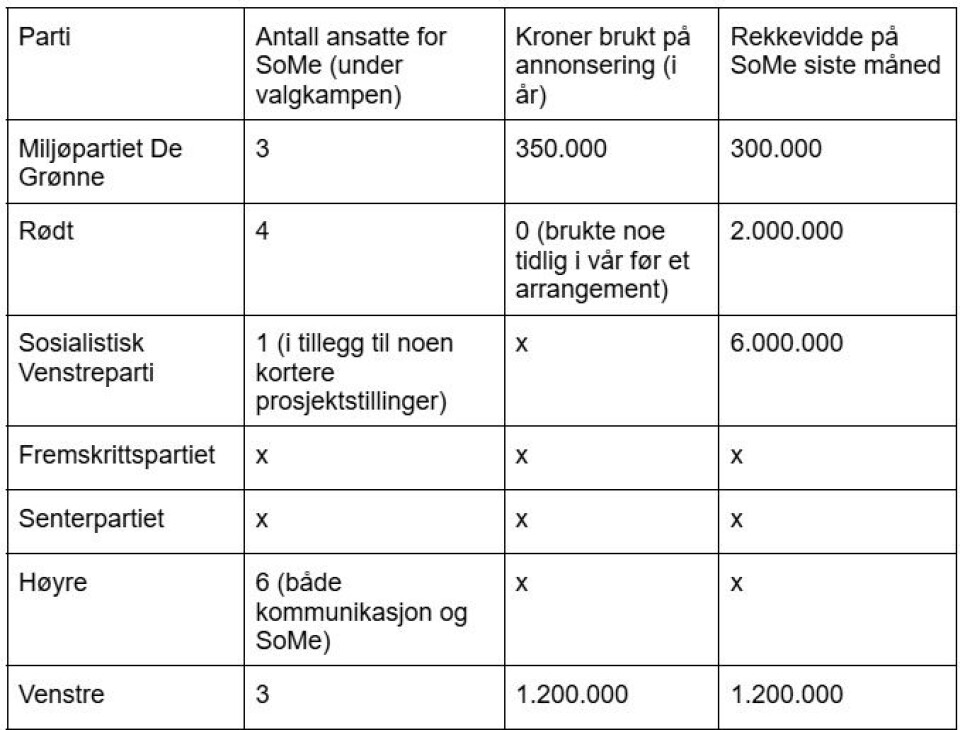 Universitas har spurt sju partier om hvor mange ansatte de har for sosiale medier under valgkampen, kroner brukt på annonsering og hvor mange de har nådd ut til den siste måneden. Spørsmålene vi ikke har fått svar på er merket med «x».